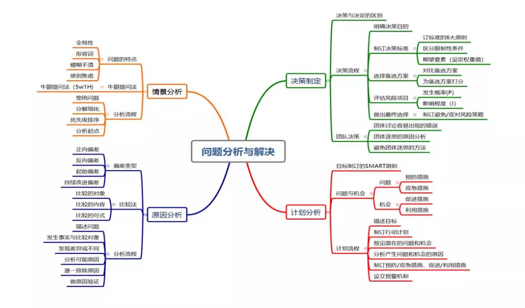 问题分析与解决 思维导图.jpg