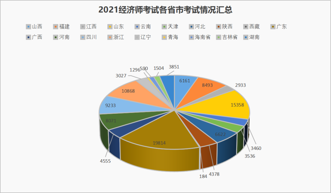 2021经济师全国考试通过数据分析 旭源资讯