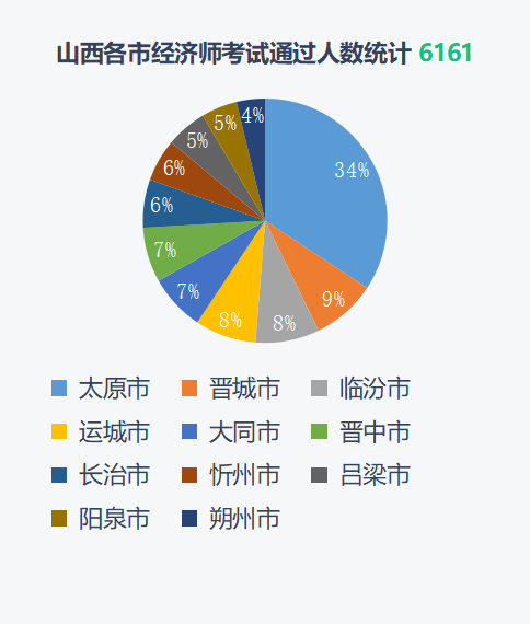 2021经济师全国考试通过数据分析 旭源资讯
