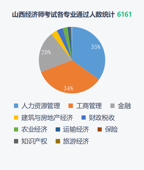 2021经济师全国考试通过数据分析 旭源资讯