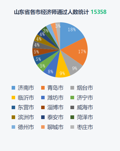 2021经济师全国考试通过数据分析 旭源资讯