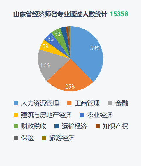 2021经济师全国考试通过数据分析 旭源资讯