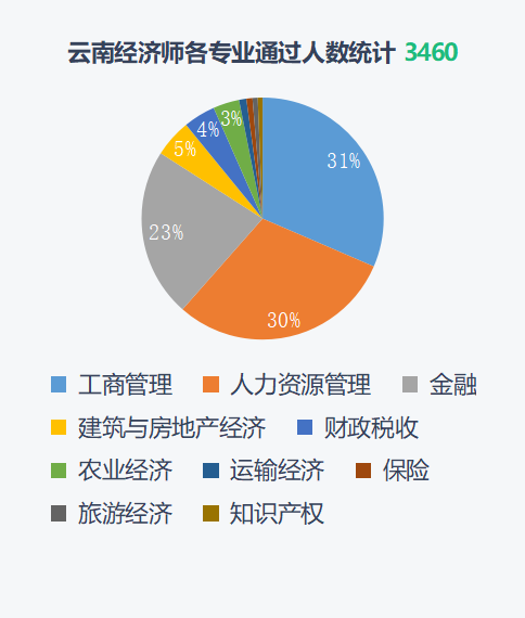2021经济师全国考试通过数据分析 旭源资讯
