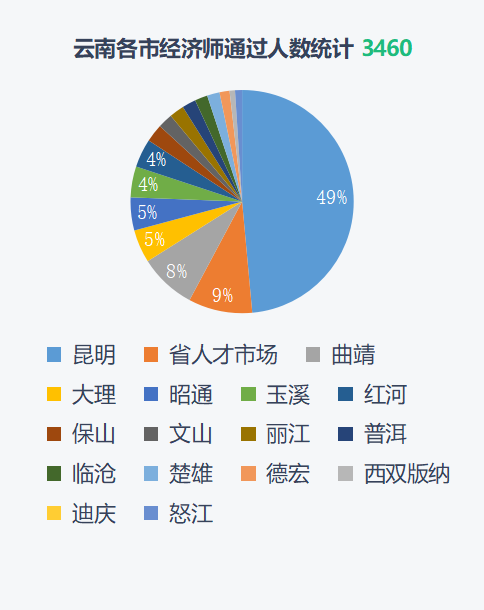 2021经济师全国考试通过数据分析 旭源资讯