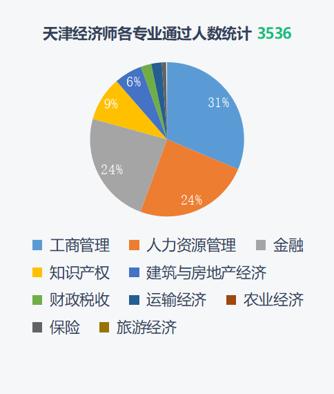 2021经济师全国考试通过数据分析 旭源资讯