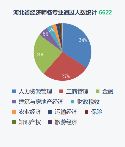 2021经济师全国考试通过数据分析 旭源资讯