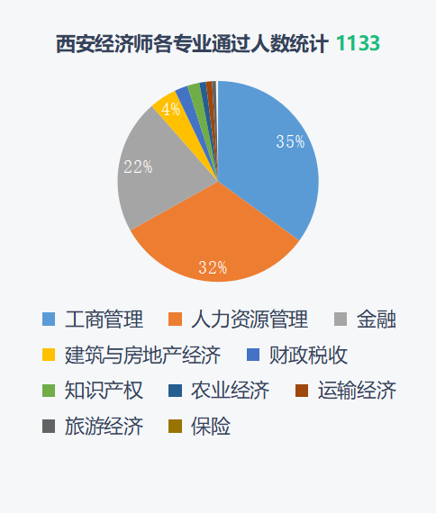 2021经济师全国考试通过数据分析 旭源资讯