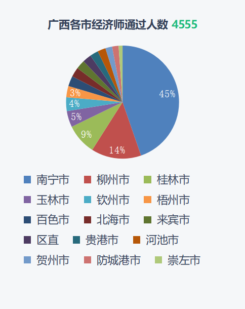 2021经济师全国考试通过数据分析 旭源资讯