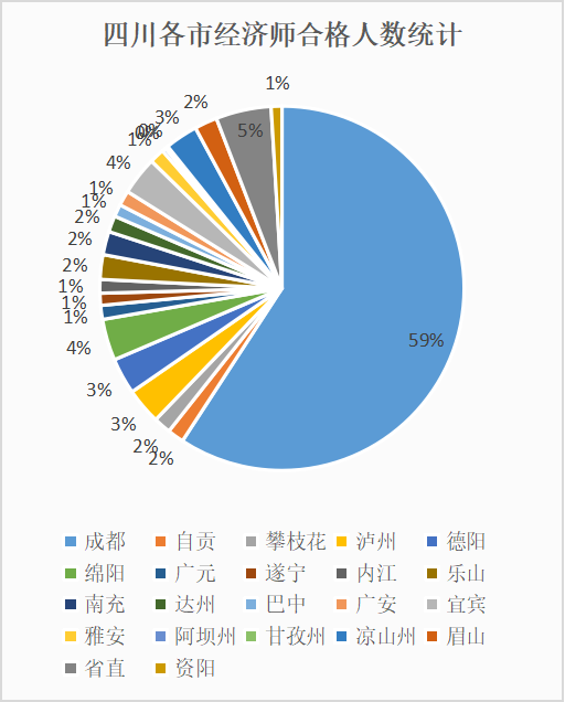 2021经济师全国考试通过数据分析 旭源资讯