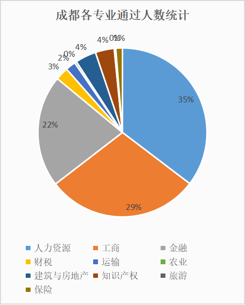 2021经济师全国考试通过数据分析 旭源资讯