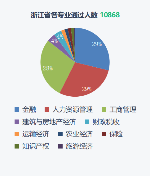 2021经济师全国考试通过数据分析 旭源资讯