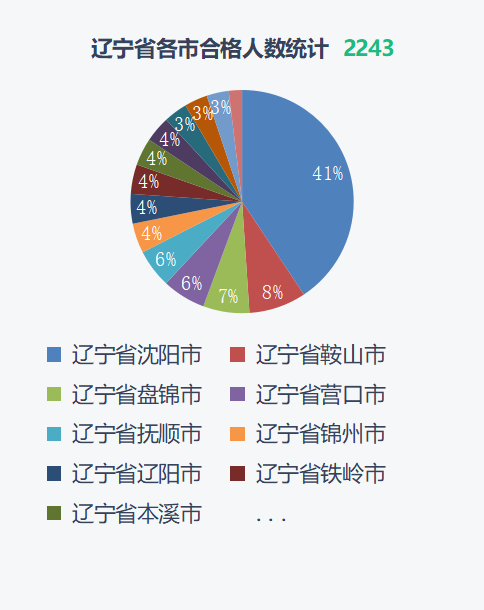 2021经济师全国考试通过数据分析 旭源资讯