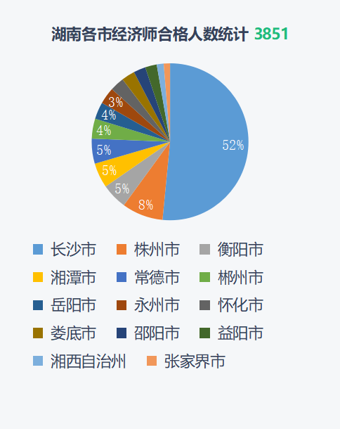 2021经济师全国考试通过数据分析 旭源资讯