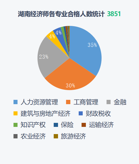 2021经济师全国考试通过数据分析 旭源资讯